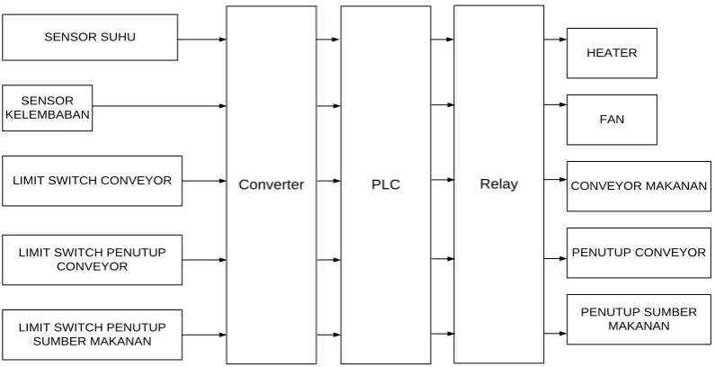 Gambar 3.2 : Blok Diagram Perancangan Alat 
