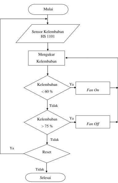 Gambar 3.5 : Diagram Alir Sensor Kelembaban 