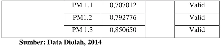 Tabel 3.3 Hasil Uji Validitas Akhir Hasil Nilai 