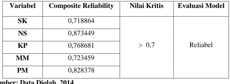Tabel 3.4 Hasil Uji Reliabilitas  