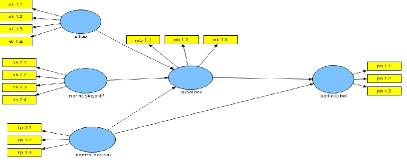 Gambar 3. Model Analisis Persamaan Struktural 