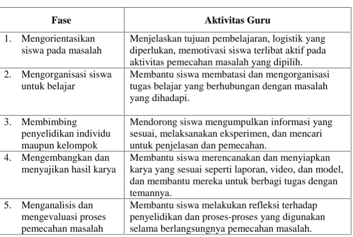 Tabel 1.  Sintaks model PBM.