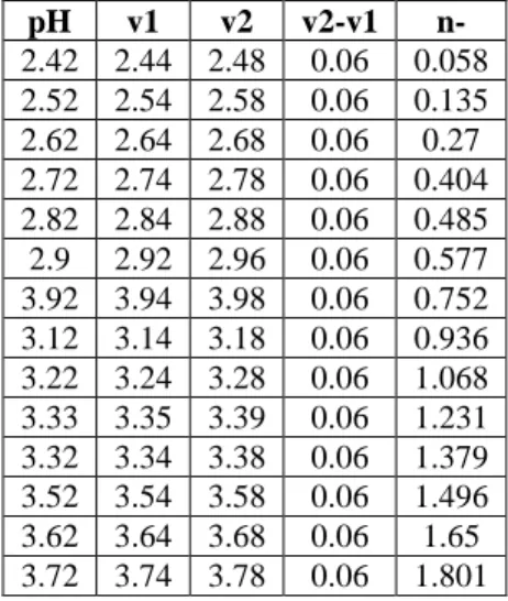 Table 1:  Ligand L-1 (HNCNC) at the temperature 30 ±1°c  pH  v1  v2  v2-v1  n-  2.42  2.44  2.48  0.06  0.058  2.52  2.54  2.58  0.06  0.135  2.62  2.64  2.68  0.06  0.27  2.72  2.74  2.78  0.06  0.404  2.82  2.84  2.88  0.06  0.485  2.9  2.92  2.96  0.06 