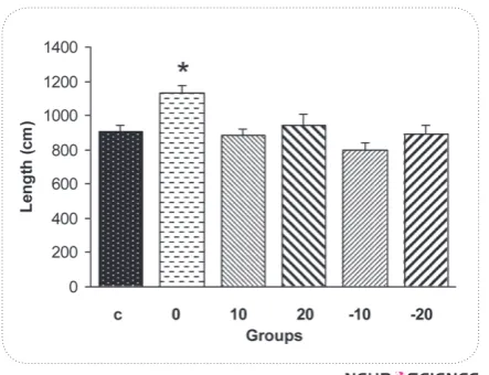 Figure 1. Mean pathlength (±SEM) to locate the escape platform for total acquisition trials in all groups: control group(c), OVX group received normal diet(0), treated with 10 gr soy(10), treated with 20 gr soy(20), treated with 10 gr isoflavone free soy(-