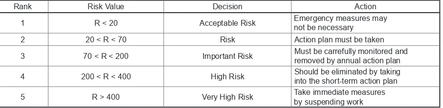 Table 1. Desicion and action based on risk level 