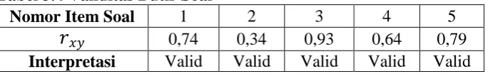 Tabel 3.4 Validitas Butir Soal Nomor Item Soal  