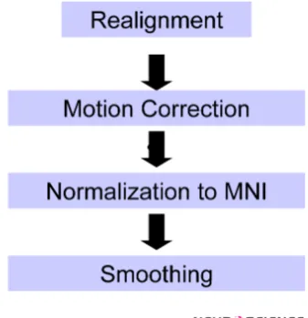 Figure 3. A depiction of slice timing in an interleaved MRI acquisition. The slices are acquired in the order 1-3-5-7-2-4-6-8; the times on the right show the relative time at which the data in the slice starts being acquired, assuming a repetition time of 2 seconds.