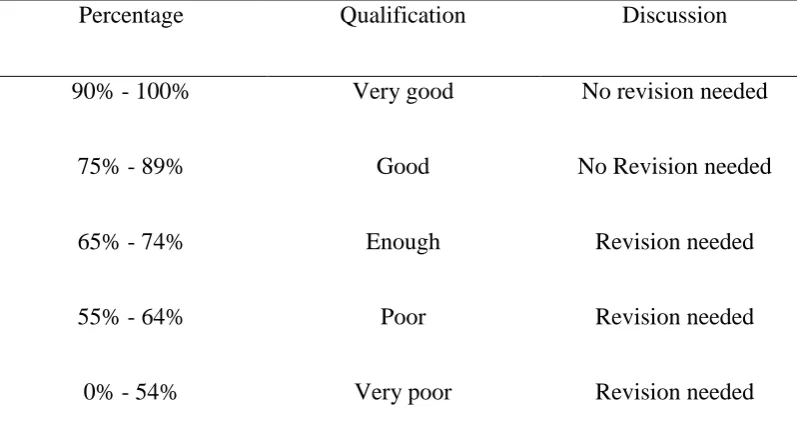 Table 3.2 The Range of 5-Scales Criterion  