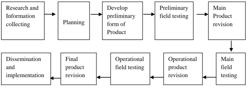 Figure 3.1 R&D cycle from Borg&Gall (Eny, 2012: 24) 