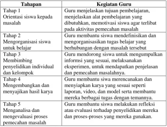 Tabel 2.1. Tahap-tahap pembelajaran Problem Based Learning 