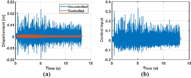 Fig. 6. The results of applying MPC. (a): The comparison between the output of the system when the control algorithm is not working and is working
