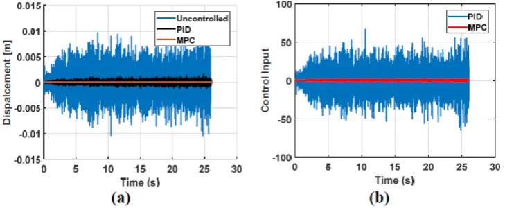 Fig. 8. The results of applying two control algorithms of PID and MPC. (a): The comparison of the tool displace-ment; (b): The comparison of the control effort