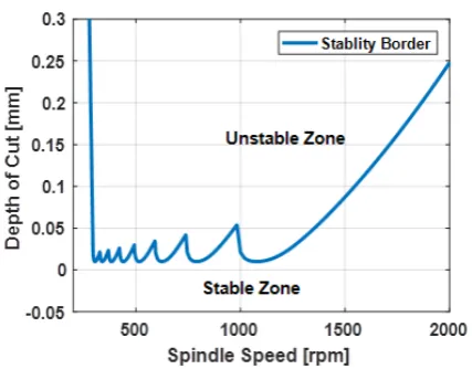 Fig. 2. A sample SLD. Lobes for different spindle stable and the lower zones are stable regions