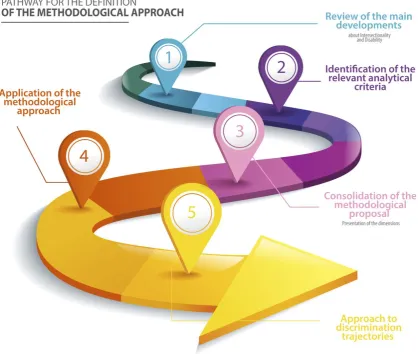 Figure No. 1 Pathway of the Methodological Approach (own elaboration). 