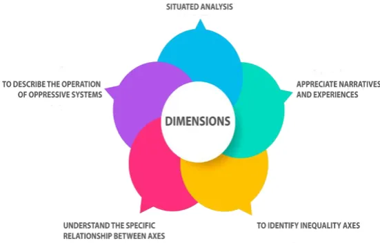 Figure 2. Dimensions that constitute the methodological proposal to analyze disability from an intersectional perspective (own elaboration)