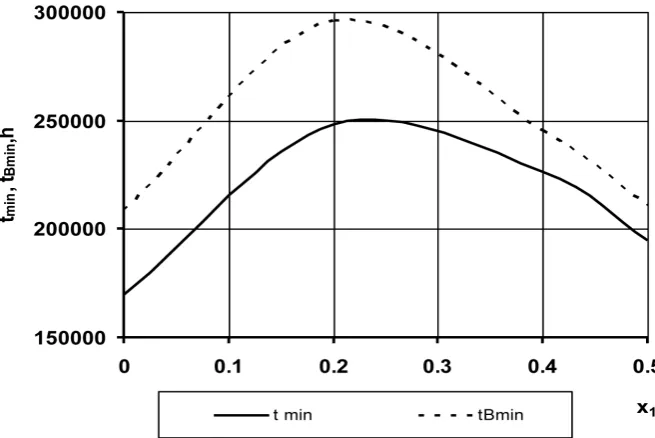 Fig. 4. Minimum durability of the gear versus profile correction: solid line – 