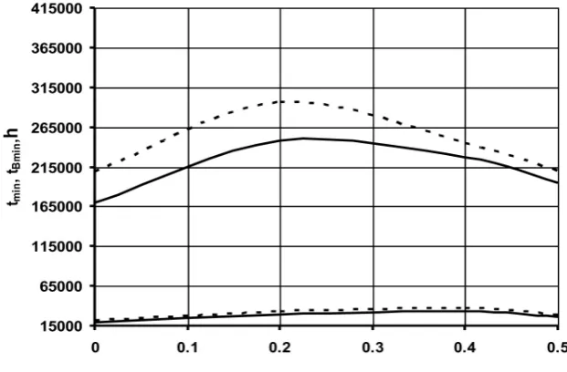 Fig. 5. Maximum contact pressures (a) and their variations (b) due to wear of the teeth: bw = 30 mm (top), bw = 54.275 mm (bottom)