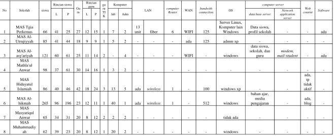 Tabel 3. Data Sensus 8 MAS yang Senjang Secara Digital: 
