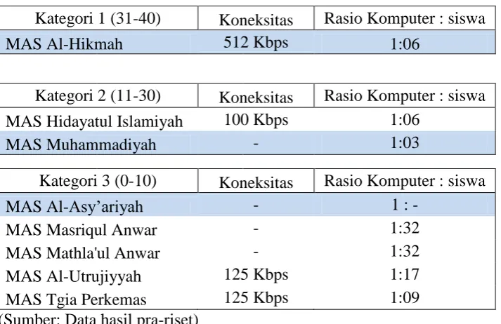 Tabel 4. Interval Kelas dari Jumlah Komputer: 