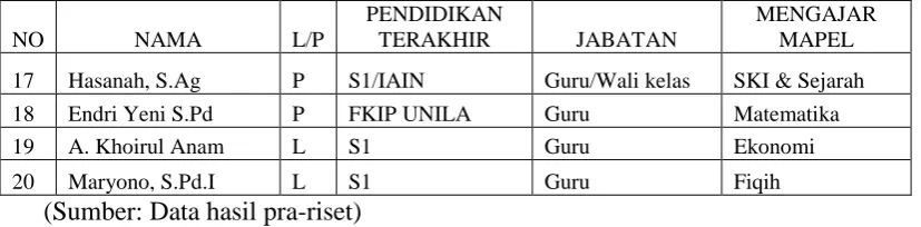 Tabel 13. Sarana dan Prasarana MAS Muhammadiyah: 