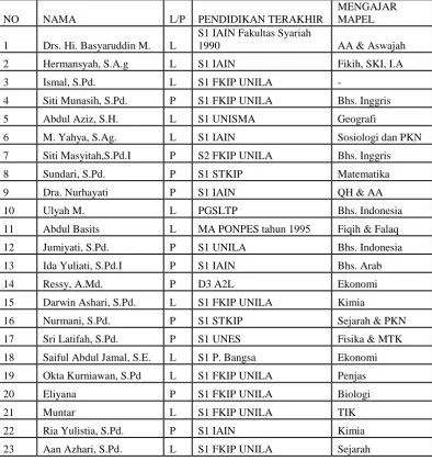 Tabel 9. Daftar Guru MAS Al-Hikmah: 