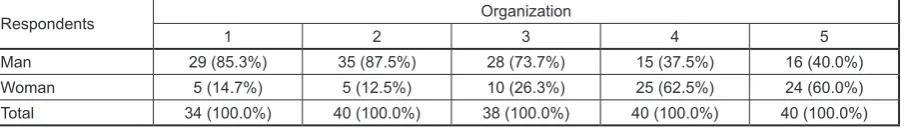 Table 2. Representation of respondents in individual manufacturing organizations