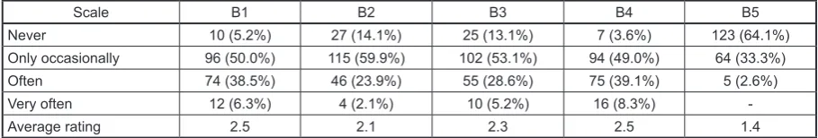 Table 4. Respondents’ health problems (n=192)