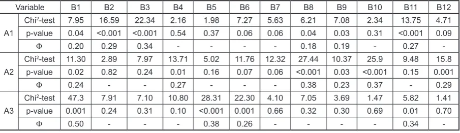 Table 5. Chi-squared test results