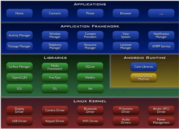 Gambar 2.4 Arsitektur Android 