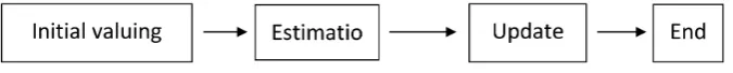 Figure 1. PSO algorithm stages