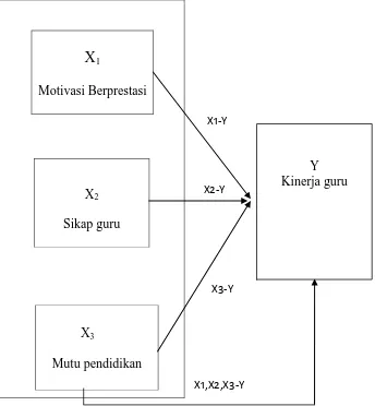Gambar 2.1 Model konstelasi motivasi berprestasi ( X1 ), sikap guru (X2)                      mutu pendidikan ( X3 ) dengan kinerja guru ( Y )  