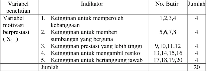 Tabel 3.2 : Kisi-kisi Instrumen 