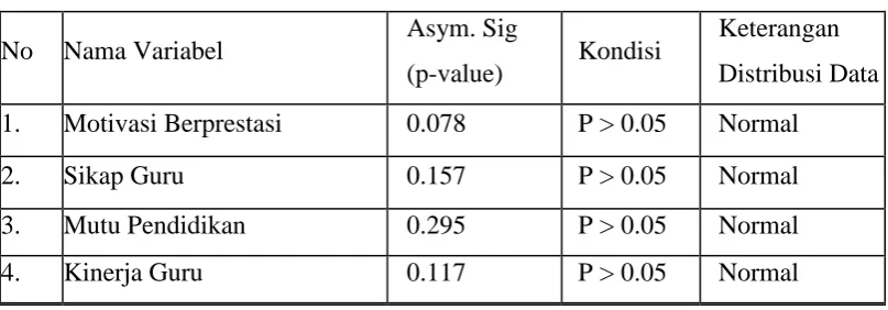 Tabel  3.13 Hasil Uji Normalitas 