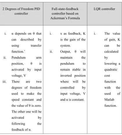 Table 2.1 : 3 types of controller 