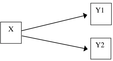 Gambar 1. Hubungan antara variabel bebas dan variabel terikat.  