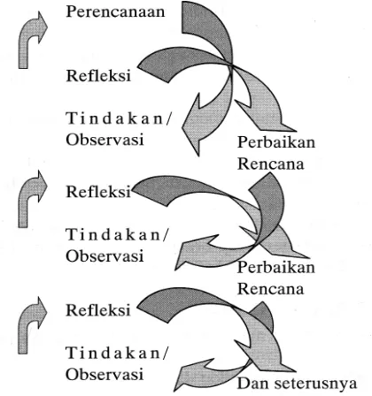 Gambar 3 : Spiral Penelitian Tindakan Kelas. (Hopkins dalam Arikunto, 2007) 