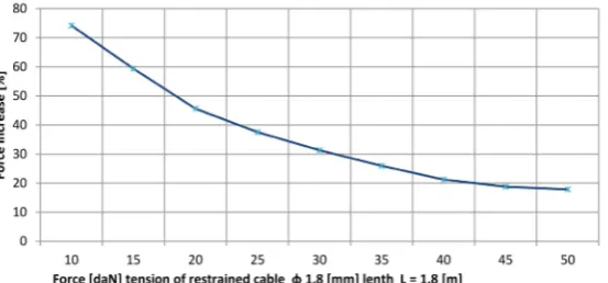 Fig. 4. Scheme of measurement of cable system tension with a strain gauge