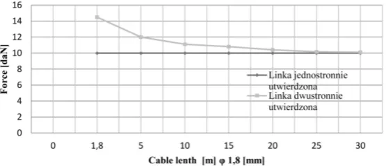 Fig. 6. The increase in force from the buttoned strain gauge as a function of the cable length φ 1.8 mm
