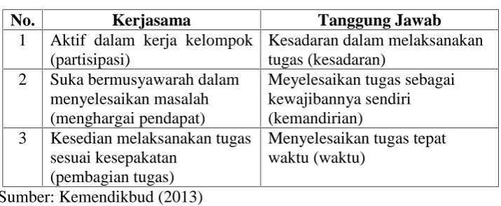 Tabel 3.3 Indikator keterampilan mitigasi