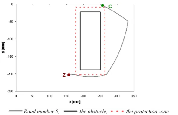 Figure 16 Display of the identified trajectories closest to the obstacle with the lowest num-ber of the cranks for the 1st solution of the obstacle position in the configuration field