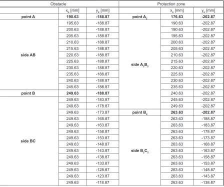 Table 1. Coordinates for the obstacle points, protection zone, starting and end trajectory points