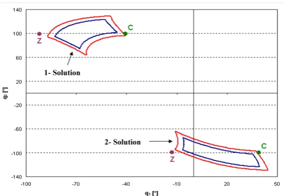 Figure 4 Image of the obstacle and the protection zone in the configuration field