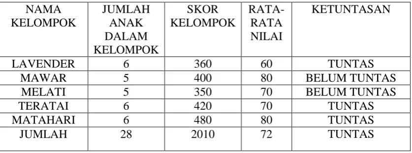 Tabel 4.9 Hasil perolehan nilai pada siklus 2 
