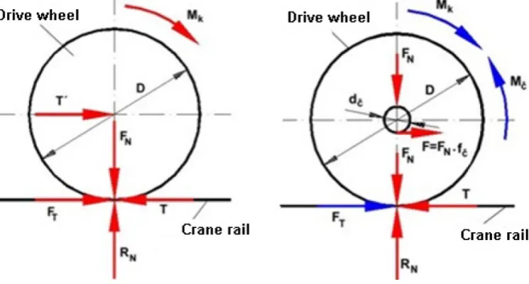 Fig. 1. Tensile force on the drive wheel circumference