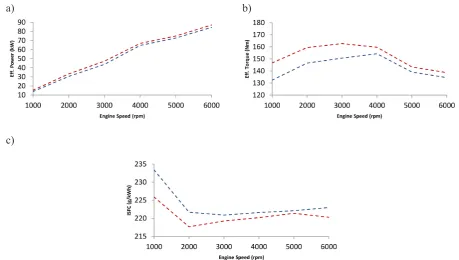 Figure 8a. Effective Power vs Engine Speed in NA Engine -VVT -Fixed ValveFigure 8b. Effective Torque vs Engine Speed in NA Engine -VVT -Fixed ValveFigure 8c