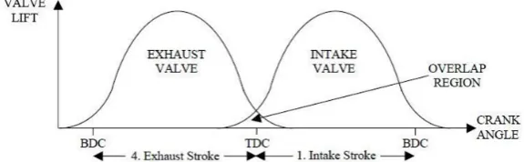 Figure 1. Actual valve timing for a four-stroke spark ignition engine [3]