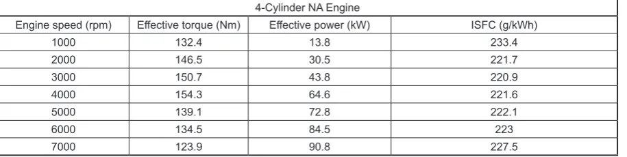 Table 3. Result of the NA engine when the valve ports were fixed