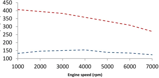 Figure 6. Effective power vs engine speed – NA engine-TC engine