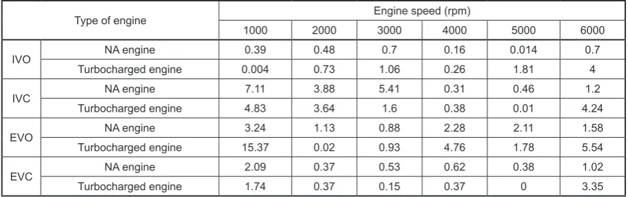 Table 6. Percentage of improvements of isfc for both engines at different speeds