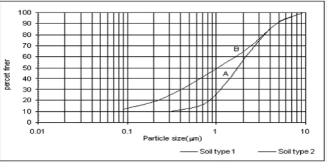 Fig. 1. Grain size distribution curves of two soil samples